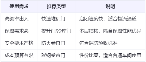 合阳兰州厂房合阳工业门选购建议