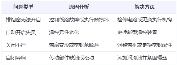 合阳兰州合阳排烟窗常见问题与应对措施分析表